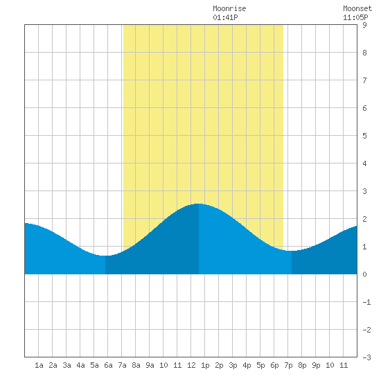 Emerald Isle tide chart for Wednesday, October 9, 2024
