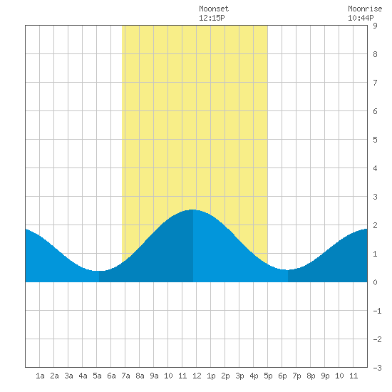 Emerald Isle tide chart for Thursday, November 21, 2024
