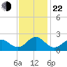 Emerald Isle tide chart for Friday, November 22, 2024