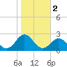 Emerald Isle tide chart for Saturday, November 2, 2024