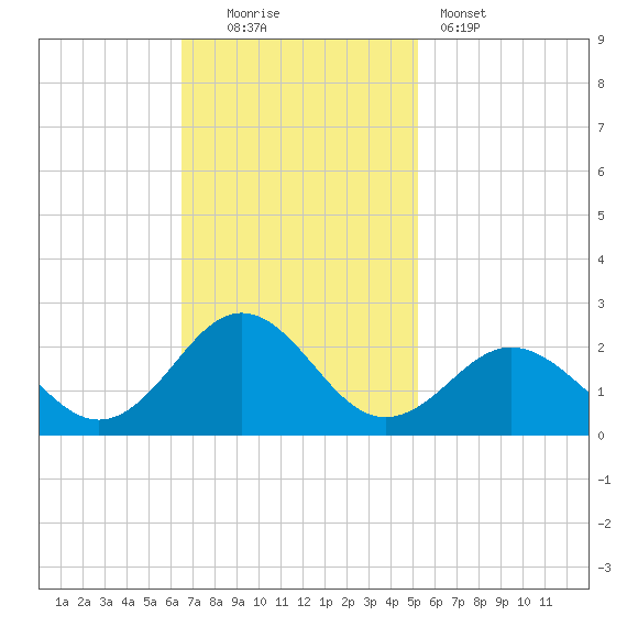 Emerald Isle tide chart for Sunday, November 3, 2024