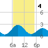 Emerald Isle tide chart for Monday, November 4, 2024