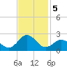 Emerald Isle tide chart for Tuesday, November 5, 2024