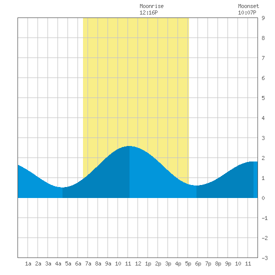 Emerald Isle tide chart for Thursday, November 7, 2024