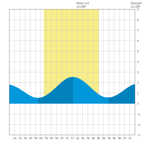 Emerald Isle tide chart for Friday, November 8, 2024