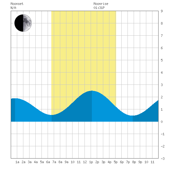 Emerald Isle tide chart for Saturday, November 9, 2024