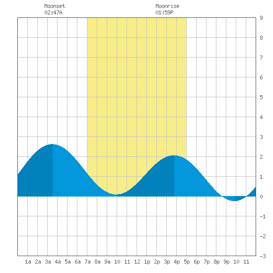 Emerald Isle tide chart for Wednesday, December 11, 2024
