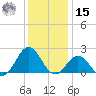 Emerald Isle tide chart for Sunday, December 15, 2024