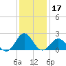 Emerald Isle tide chart for Tuesday, December 17, 2024