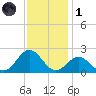 Emerald Isle tide chart for Sunday, December 1, 2024