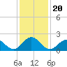 Emerald Isle tide chart for Friday, December 20, 2024
