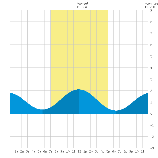Emerald Isle tide chart for Saturday, December 21, 2024