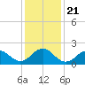 Emerald Isle tide chart for Saturday, December 21, 2024