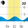 Emerald Isle tide chart for Sunday, December 22, 2024