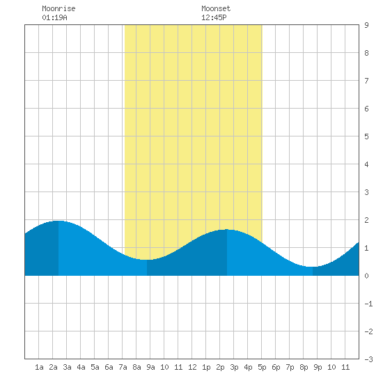 Emerald Isle tide chart for Tuesday, December 24, 2024