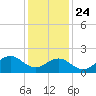 Emerald Isle tide chart for Tuesday, December 24, 2024