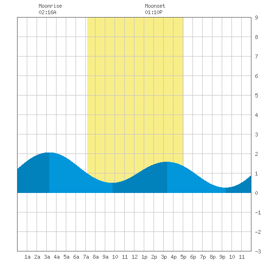 Emerald Isle tide chart for Wednesday, December 25, 2024