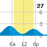 Emerald Isle tide chart for Friday, December 27, 2024