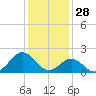 Emerald Isle tide chart for Saturday, December 28, 2024