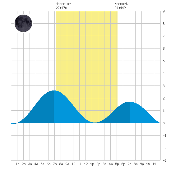 Emerald Isle tide chart for Monday, December 30, 2024