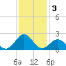 Emerald Isle tide chart for Tuesday, December 3, 2024