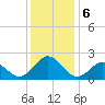Emerald Isle tide chart for Friday, December 6, 2024