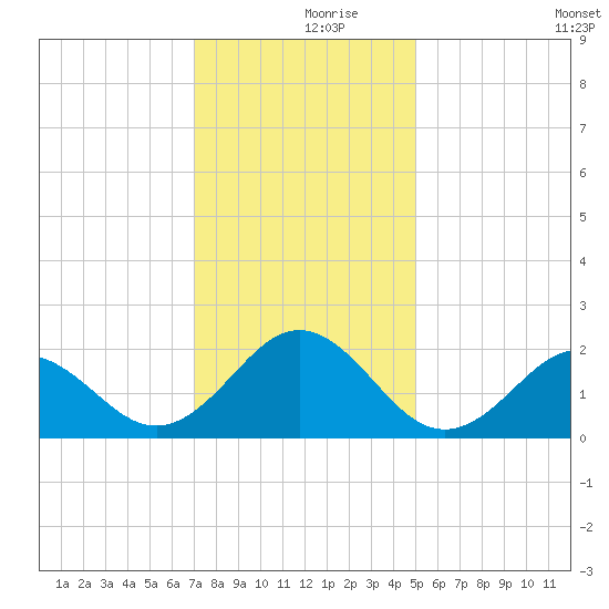 Emerald Isle tide chart for Saturday, December 7, 2024