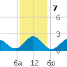 Emerald Isle tide chart for Saturday, December 7, 2024