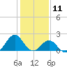 Emerald Isle tide chart for Saturday, January 11, 2025