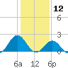 Emerald Isle tide chart for Sunday, January 12, 2025