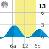 Emerald Isle tide chart for Monday, January 13, 2025