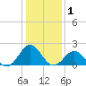 Emerald Isle tide chart for Wednesday, January 1, 2025