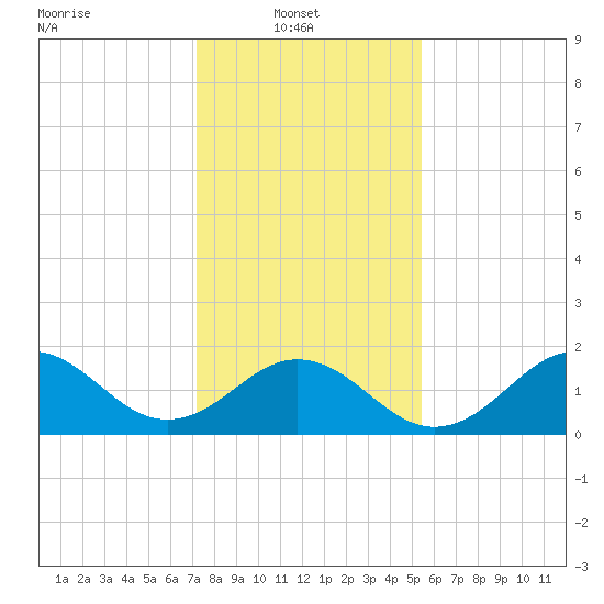 Emerald Isle tide chart for Monday, January 20, 2025