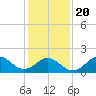 Emerald Isle tide chart for Monday, January 20, 2025