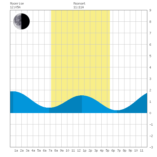 Emerald Isle tide chart for Tuesday, January 21, 2025