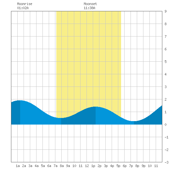 Emerald Isle tide chart for Wednesday, January 22, 2025