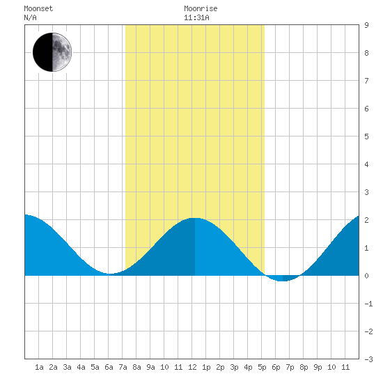 Emerald Isle tide chart for Monday, January 6, 2025