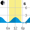 Emerald Isle tide chart for Monday, January 6, 2025
