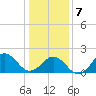 Emerald Isle tide chart for Tuesday, January 7, 2025