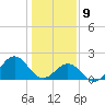 Emerald Isle tide chart for Thursday, January 9, 2025