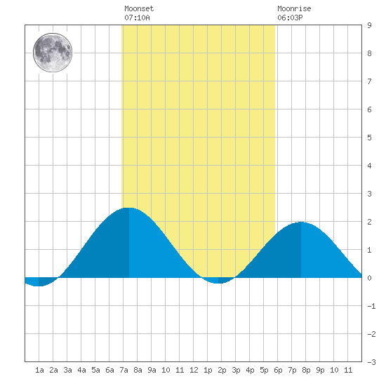 Emerald Isle tide chart for Wednesday, February 12, 2025