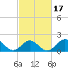 Emerald Isle tide chart for Monday, February 17, 2025