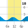 Emerald Isle tide chart for Tuesday, February 18, 2025
