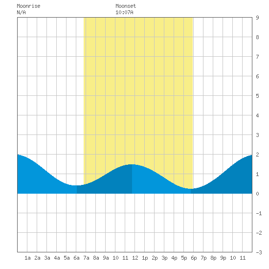 Emerald Isle tide chart for Wednesday, February 19, 2025