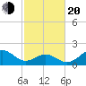 Emerald Isle tide chart for Thursday, February 20, 2025