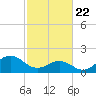 Emerald Isle tide chart for Saturday, February 22, 2025