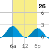 Emerald Isle tide chart for Wednesday, February 26, 2025