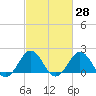 Emerald Isle tide chart for Friday, February 28, 2025
