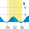 Emerald Isle tide chart for Monday, February 3, 2025