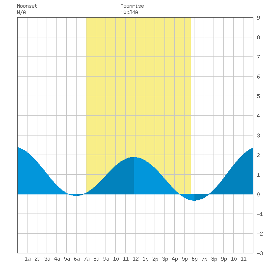 Emerald Isle tide chart for Tuesday, February 4, 2025